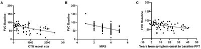 Factors Influencing the Severity and Progression of Respiratory Muscle Dysfunction in Myotonic Dystrophy Type 1